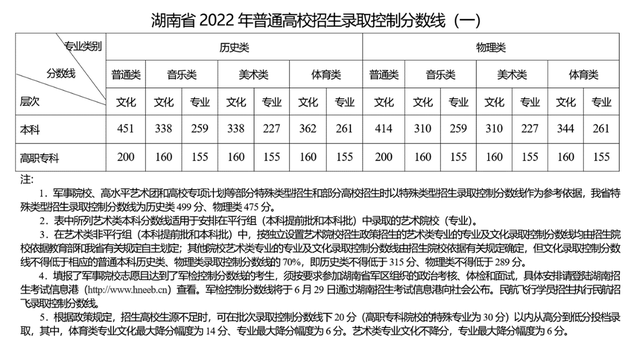 湖南2022年高考录取分数控制线：历史类本科451分 物理类本科414分